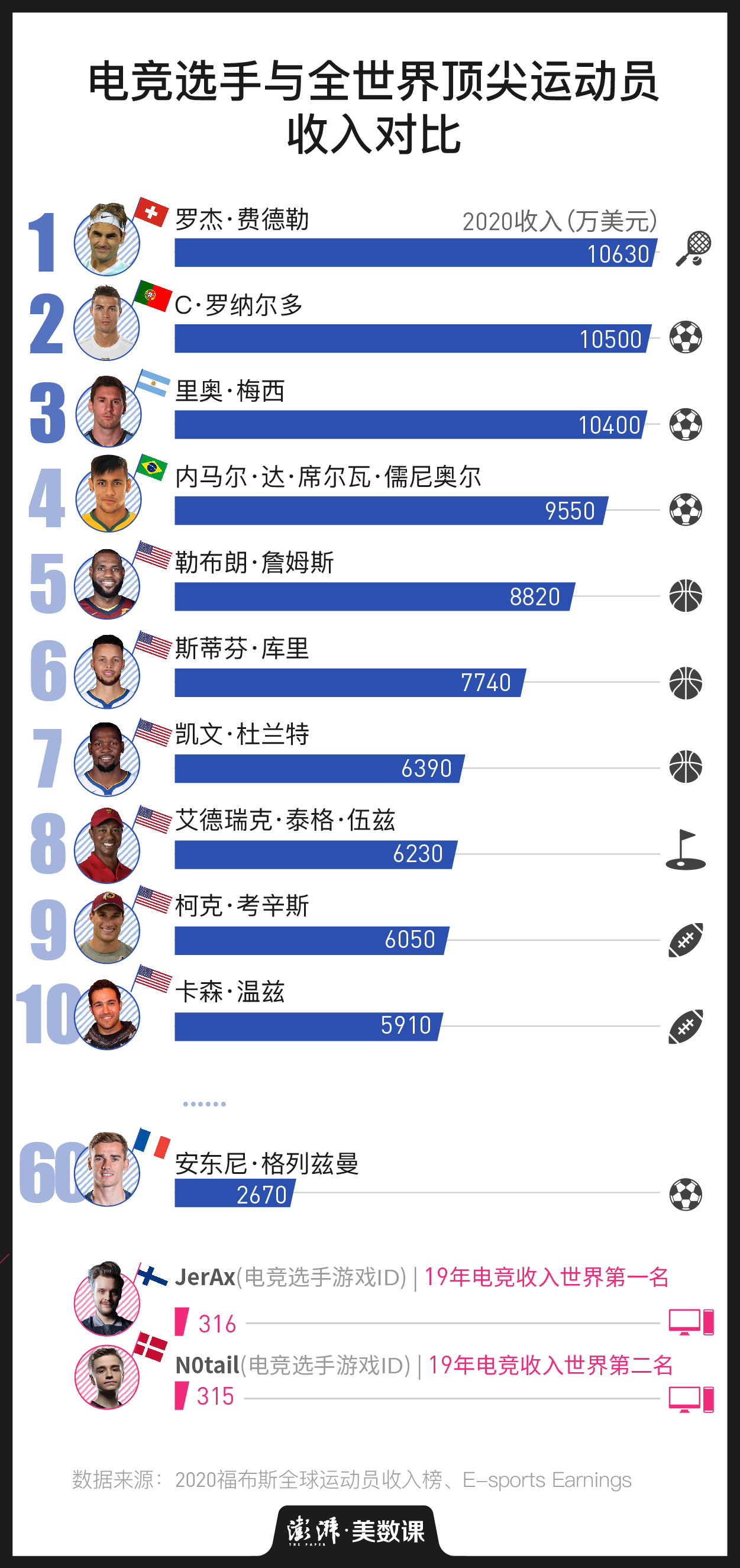 英雄聯(lián)盟比賽獎(jiǎng)金_英雄聯(lián)盟S10全球總決賽_電子競技產(chǎn)業(yè)收益對比